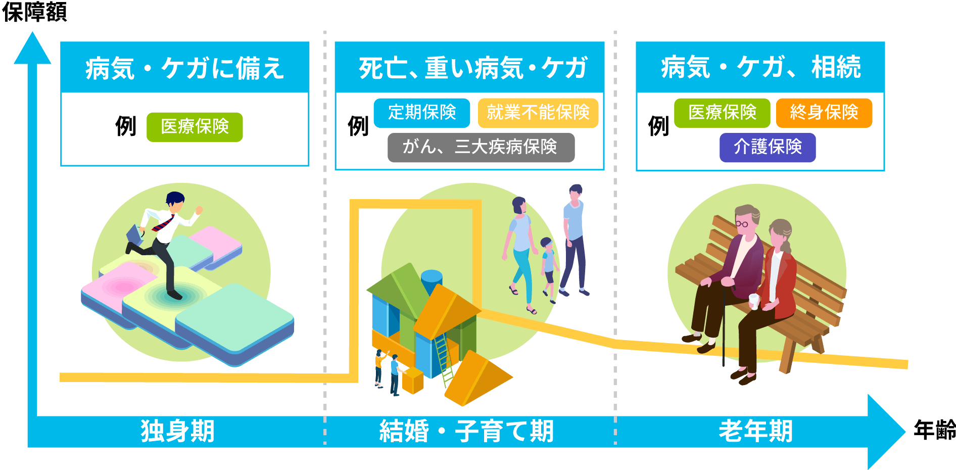 ライフステージにあわせて必要な保障のイメージ