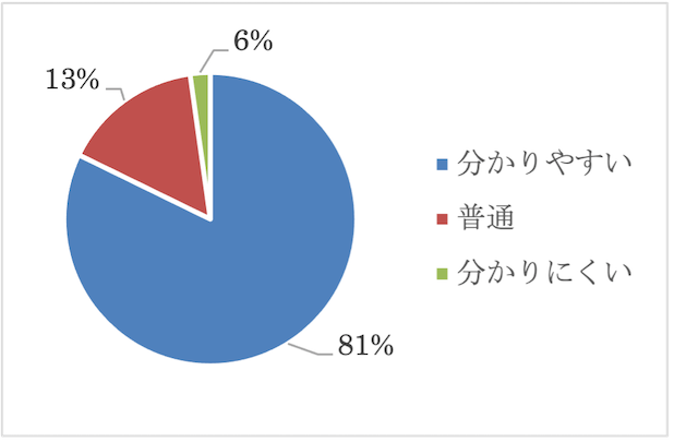 ご準備いただく請求書類はわかりやすかったでしょうか？